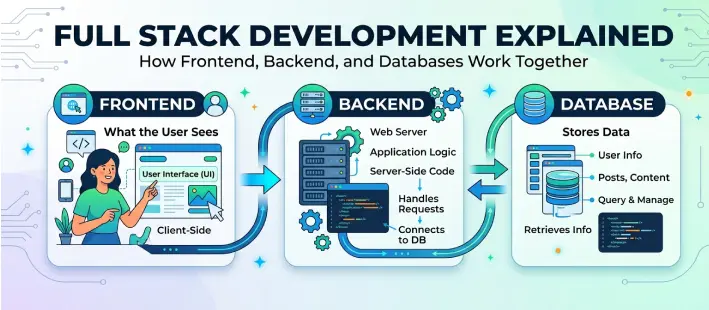 Full Stack Development Explained: How Frontend, Backend and Databases Work Together