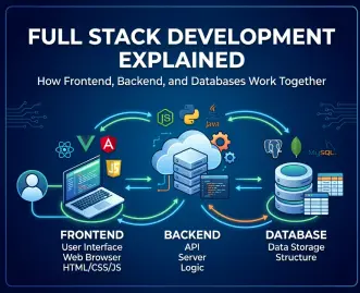 Full Stack Development Explained: How Frontend, Backend and Databases Work Together