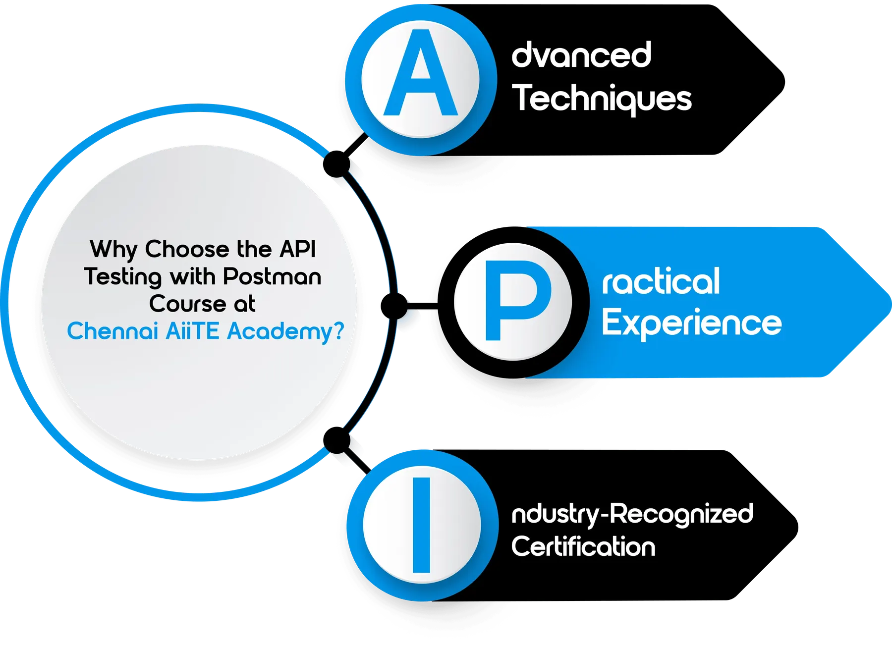 API Testing with Postman Course in Chennai