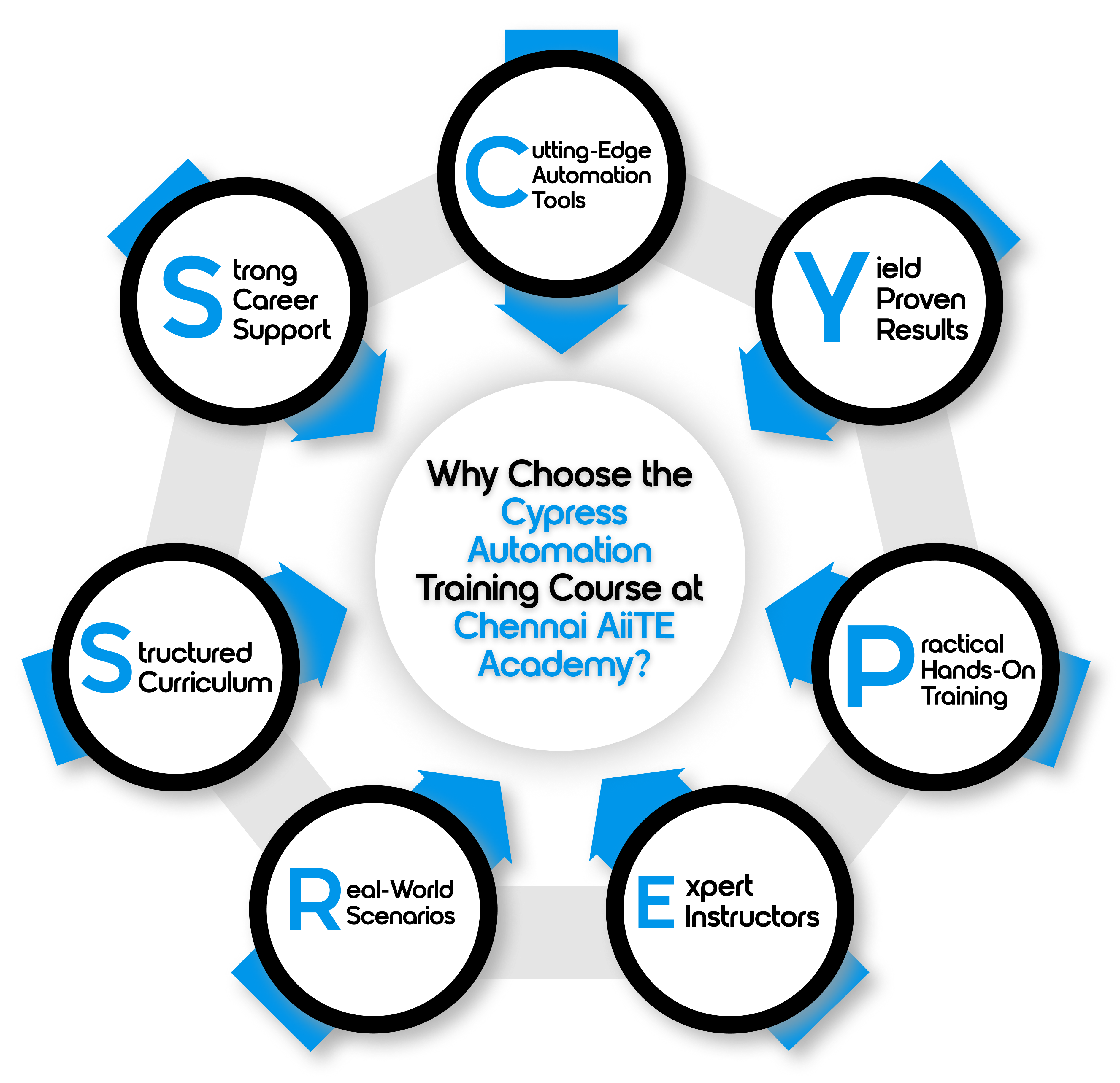 Cypress Automation Testing Course in Chennai