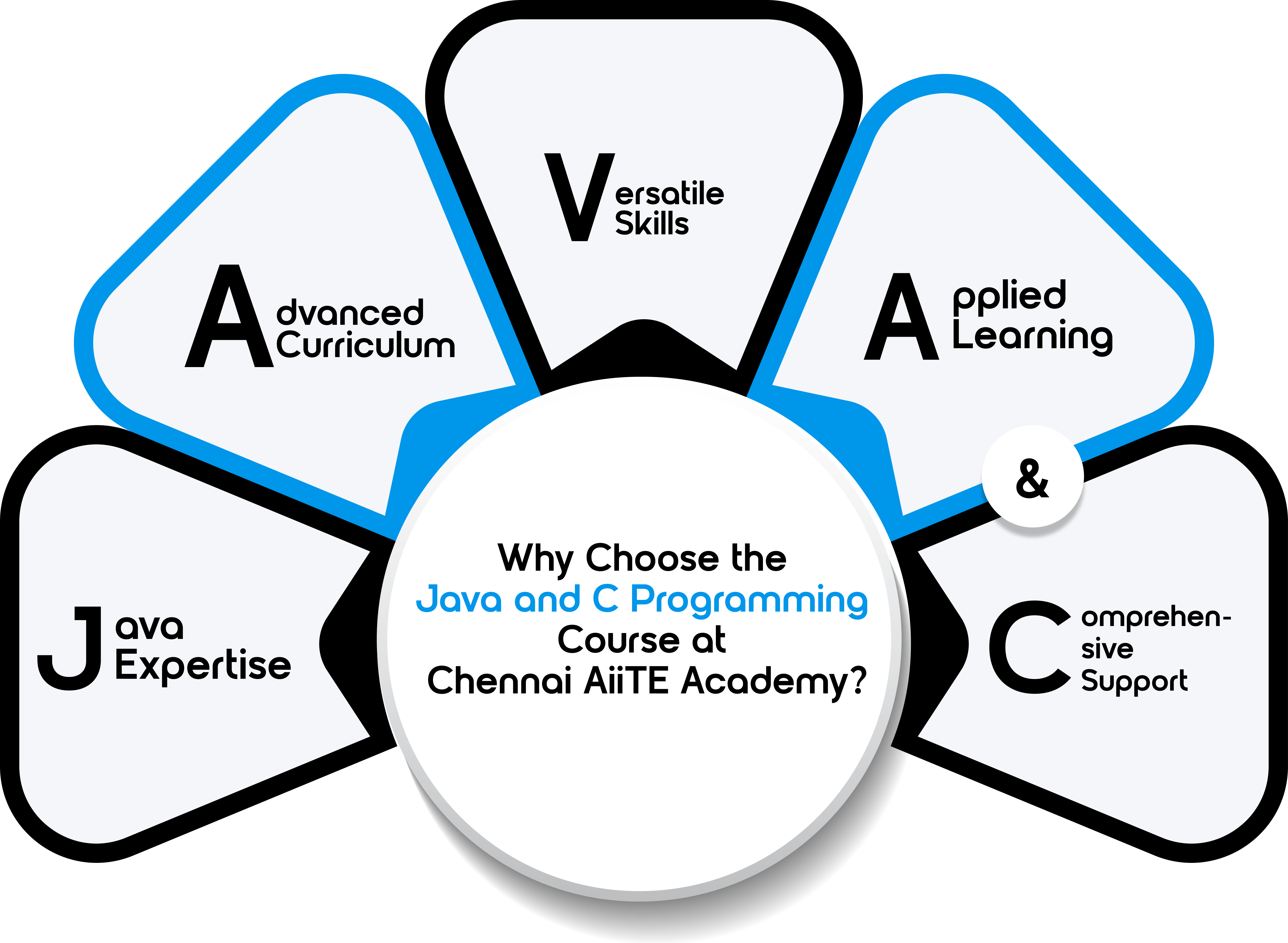 Online   Java and C Programming Course in Chennai