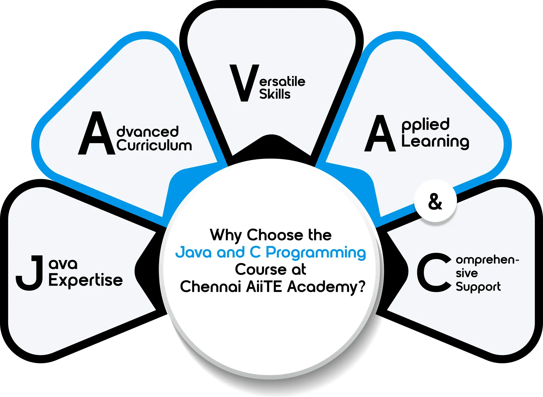 Online   Java and C Programming Course in Chennai