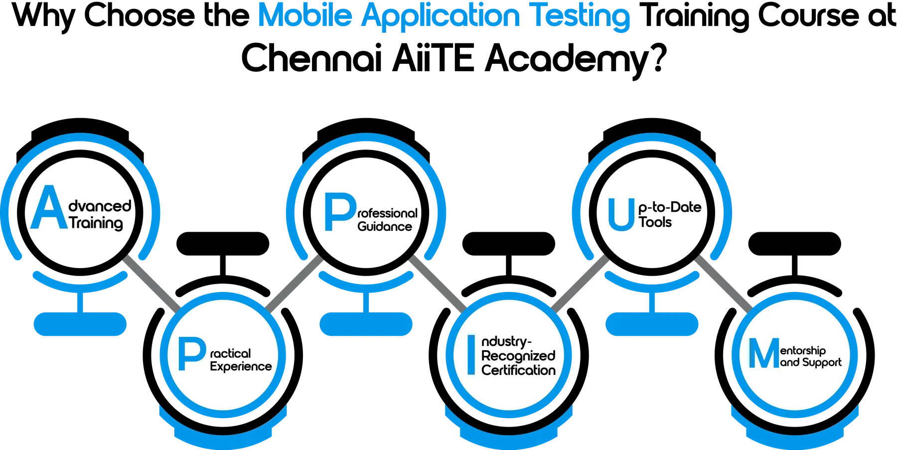 Mobile Application Testing Course in Chennai